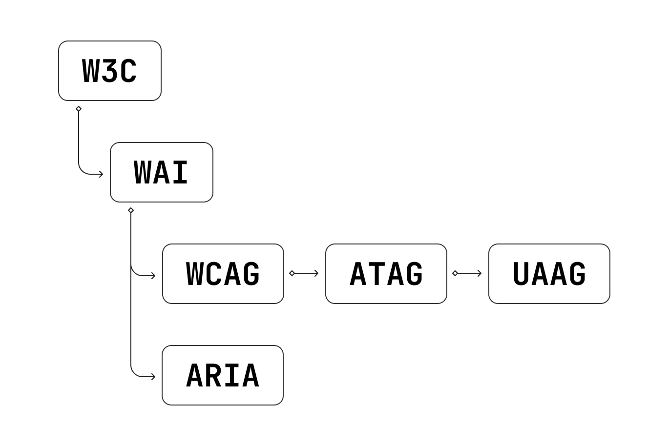 Esquema de la relación entre W3C, WAI, WCAG y ARIA